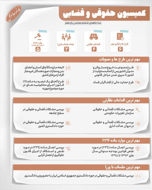 گزارش فعالیت سه ماهه ششم مجلس یازدهم کمیسیون حقوقی و قضائی مجلس